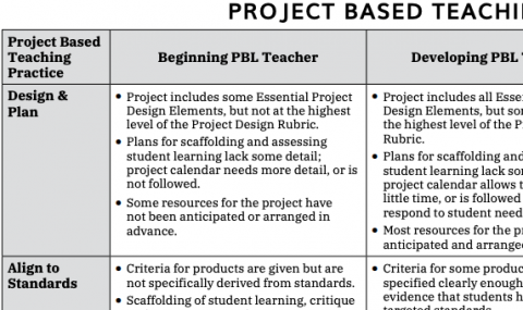Project Based Teaching Rubric Mypblworks